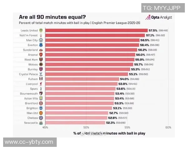 英超20队净比赛时间分析利兹联领先纽卡切尔西曼联排名倒数三位